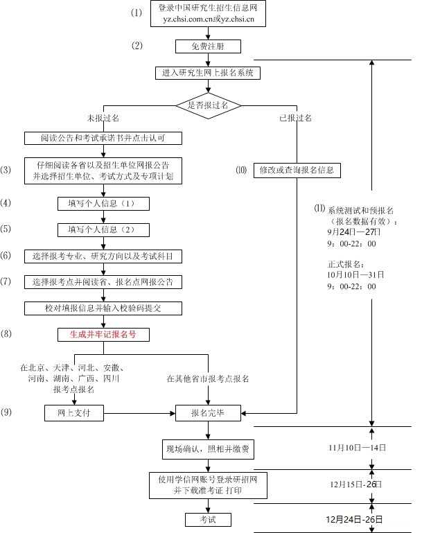 2017考研报名流程